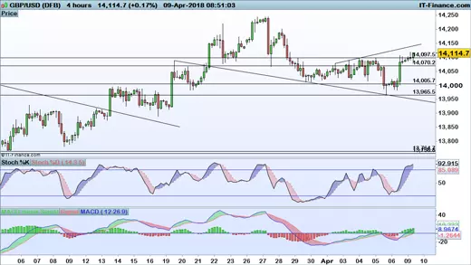 GBP/USD chart